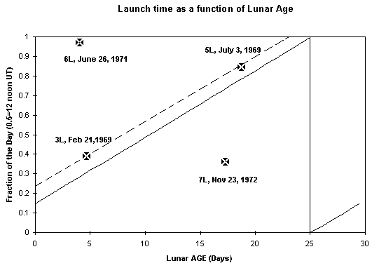 N-1 launch attempts in age vs. launch time diagram