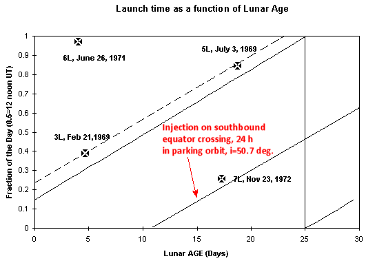 N-1 launch attempts in age vs. launch time diagram