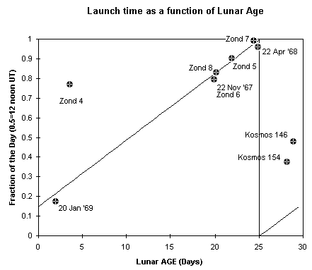 Launch time as function of Lunar Age for Zond-type flights to the Moon.