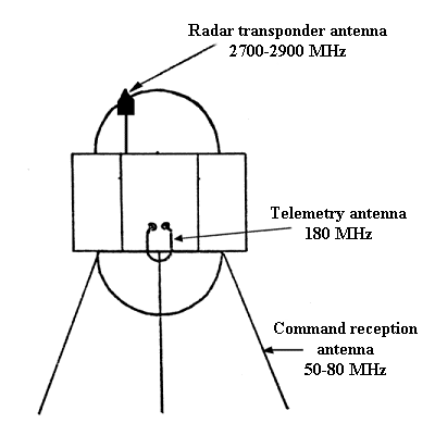 Antenna system on Yuzhnoie platform