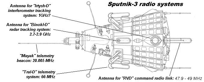 Sputnik 3 Its Flight And Radio Systems