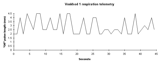 Voskhod 1 respiration telemetry