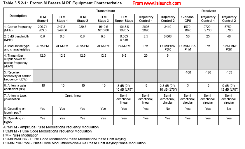 Proton-M radio systems