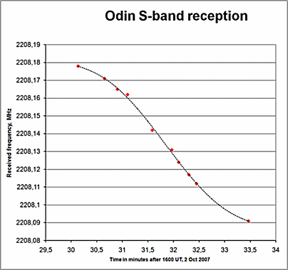 OdinReception2oct2007.gif